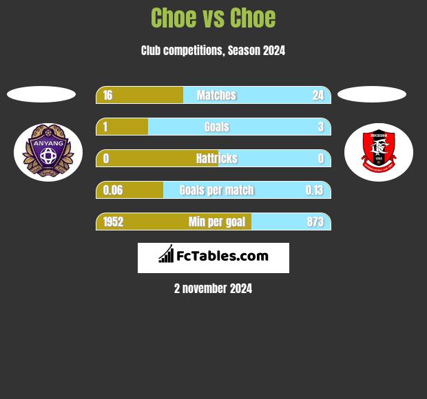 Choe vs Choe h2h player stats