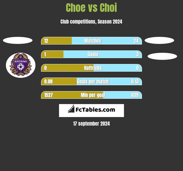 Choe vs Choi h2h player stats