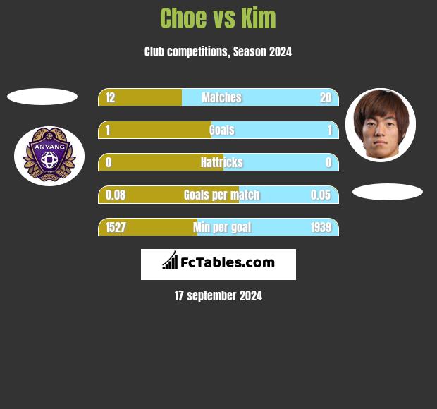 Choe vs Kim h2h player stats