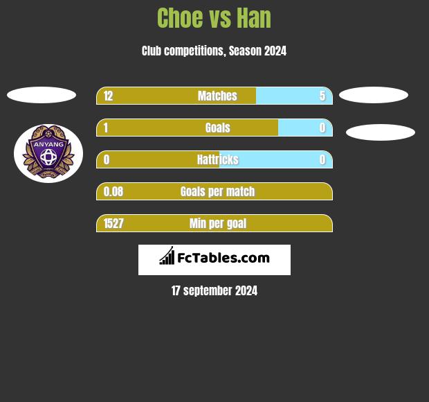 Choe vs Han h2h player stats