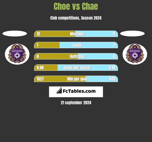 Choe vs Chae h2h player stats