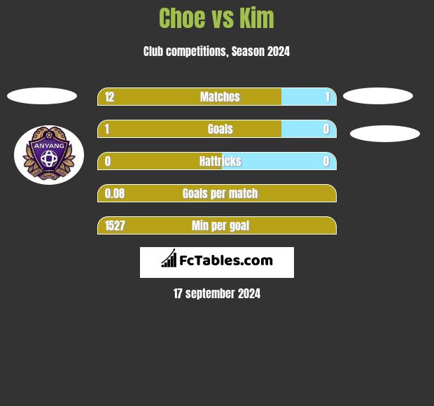 Choe vs Kim h2h player stats