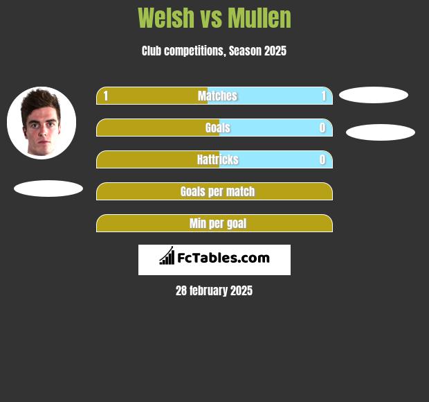 Welsh vs Mullen h2h player stats