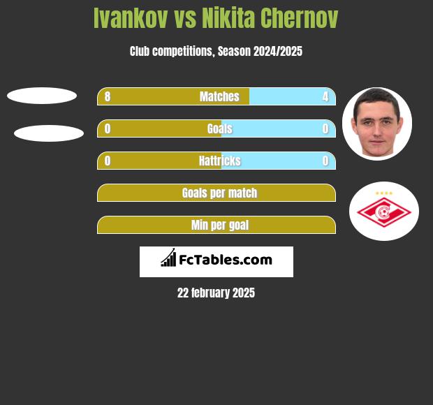 Ivankov vs Nikita Chernov h2h player stats