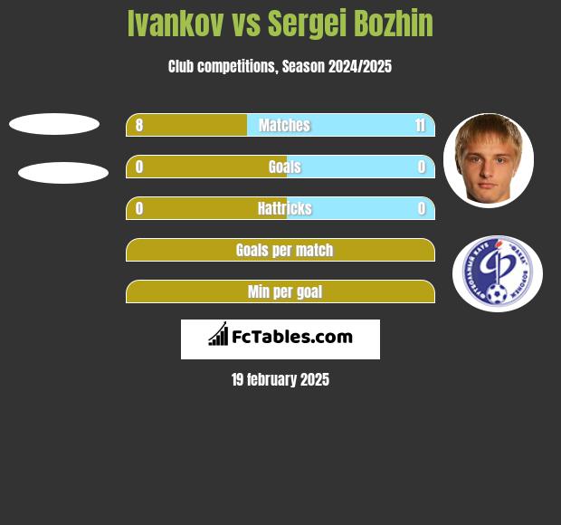 Ivankov vs Sergei Bozhin h2h player stats