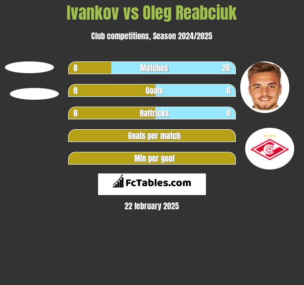 Ivankov vs Oleg Reabciuk h2h player stats