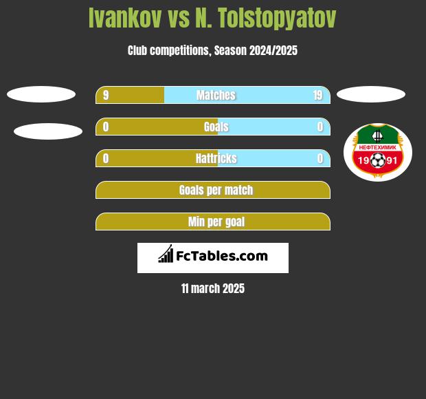 Ivankov vs N. Tolstopyatov h2h player stats