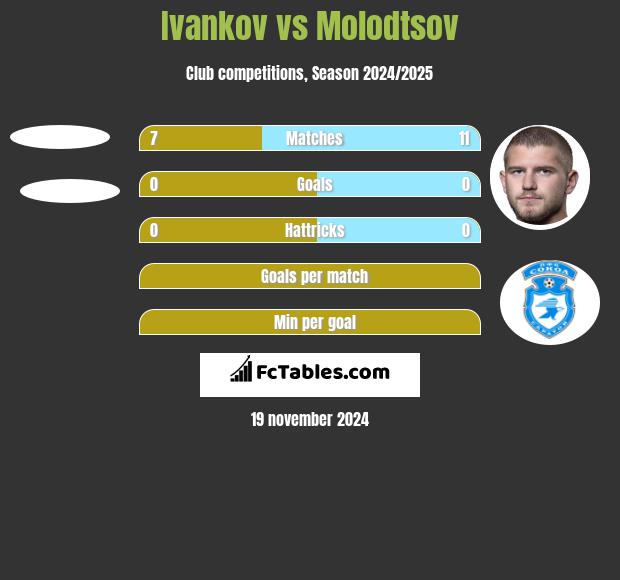 Ivankov vs Molodtsov h2h player stats