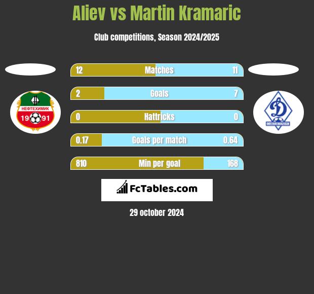 Aliev vs Martin Kramaric h2h player stats