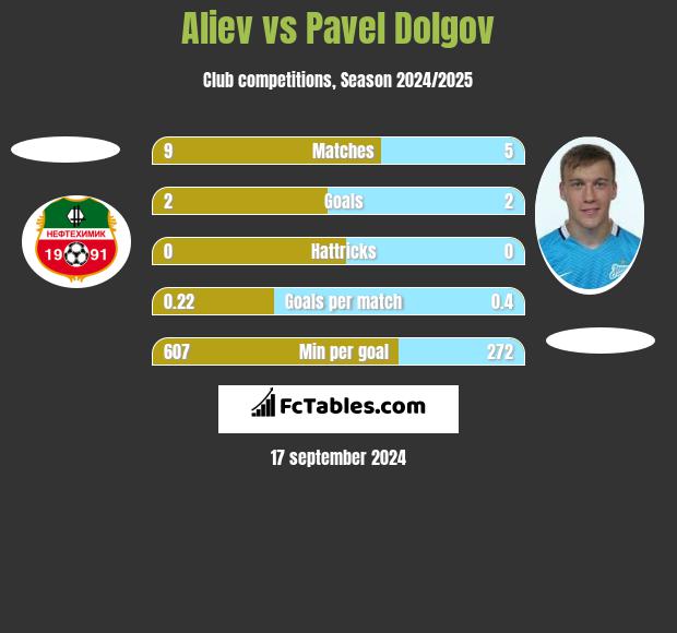 Aliev vs Pavel Dolgov h2h player stats