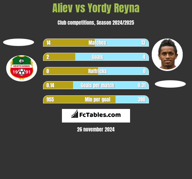 Aliev vs Yordy Reyna h2h player stats