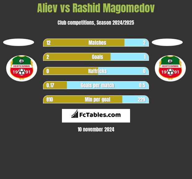 Aliev vs Rashid Magomedov h2h player stats