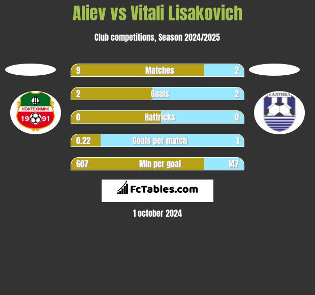 Aliev vs Vitali Lisakovich h2h player stats