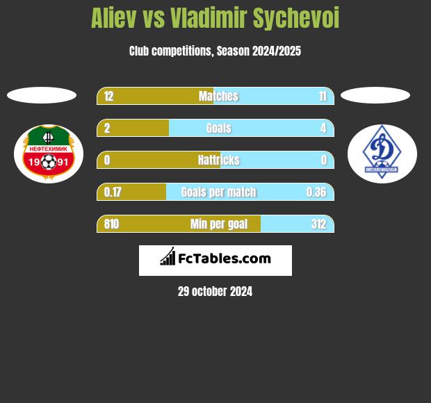 Aliev vs Vladimir Sychevoi h2h player stats