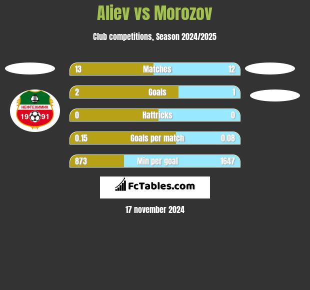 Aliev vs Morozov h2h player stats