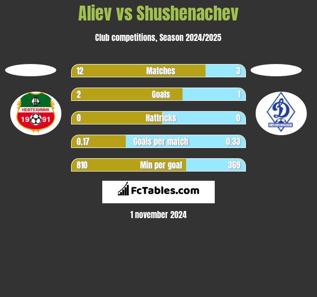 Aliev vs Shushenachev h2h player stats