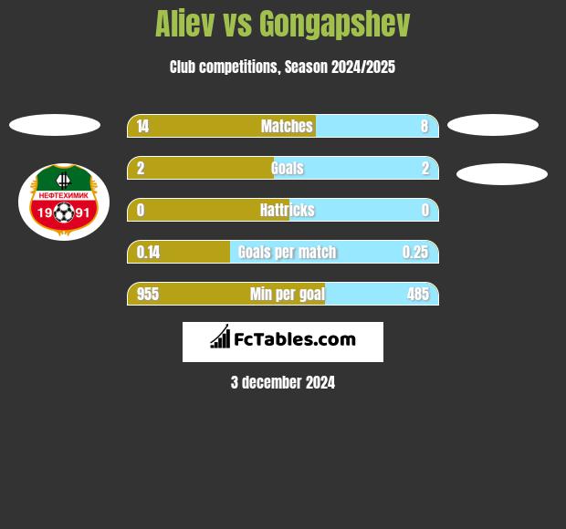 Aliev vs Gongapshev h2h player stats