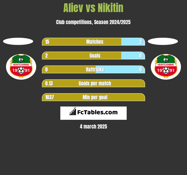 Aliev vs Nikitin h2h player stats