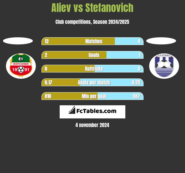 Aliev vs Stefanovich h2h player stats