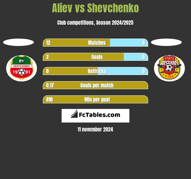 Aliev vs Shevchenko h2h player stats