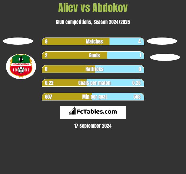 Aliev vs Abdokov h2h player stats