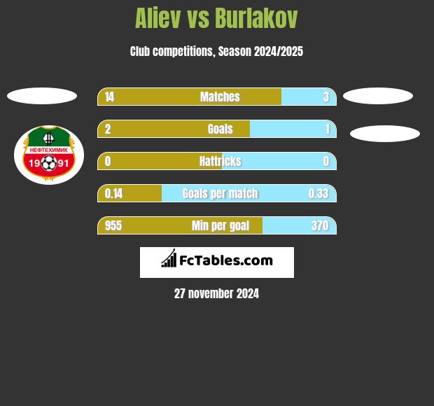 Aliev vs Burlakov h2h player stats