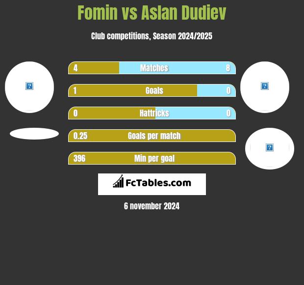 Fomin vs Aslan Dudiev h2h player stats