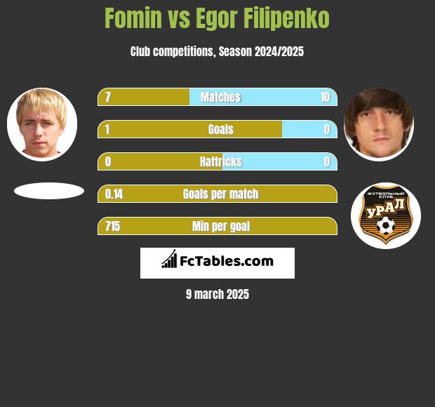 Fomin vs Jahor Filipienka h2h player stats