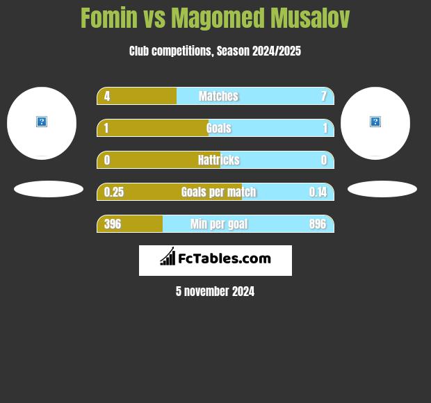 Fomin vs Magomed Musalov h2h player stats