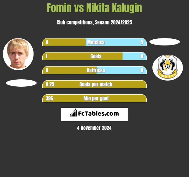 Fomin vs Nikita Kalugin h2h player stats