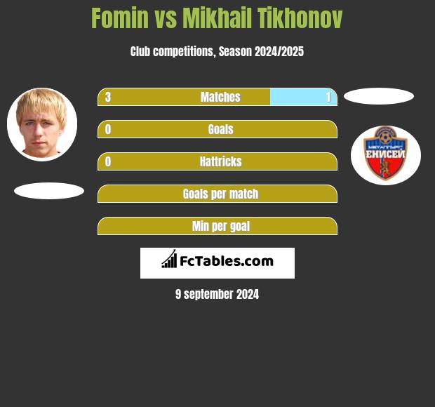 Fomin vs Mikhail Tikhonov h2h player stats