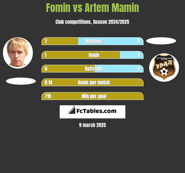 Fomin vs Artem Mamin h2h player stats