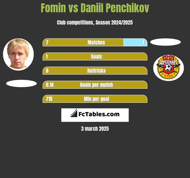 Fomin vs Daniil Penchikov h2h player stats