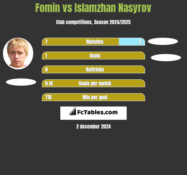 Fomin vs Islamzhan Nasyrov h2h player stats