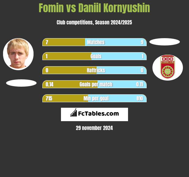 Fomin vs Daniil Kornyushin h2h player stats