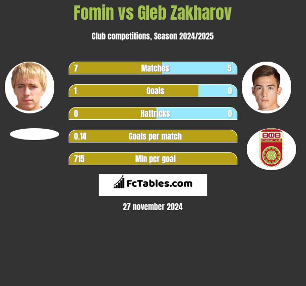 Fomin vs Gleb Zakharov h2h player stats