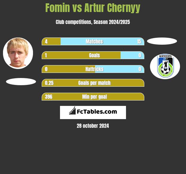 Fomin vs Artur Chernyy h2h player stats