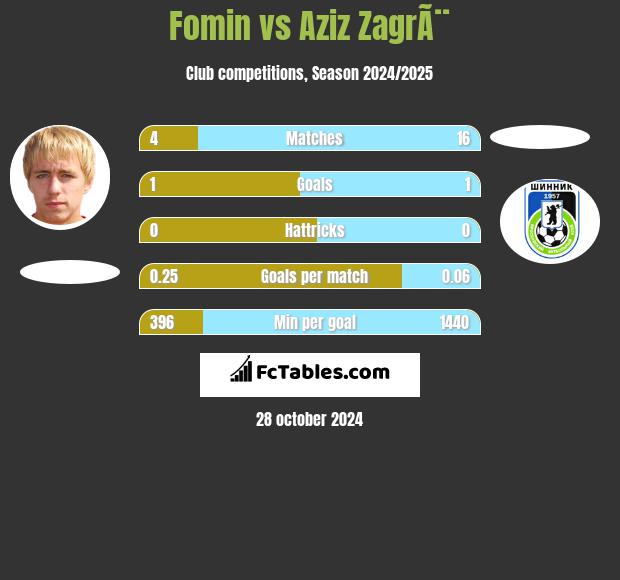 Fomin vs Aziz ZagrÃ¨ h2h player stats