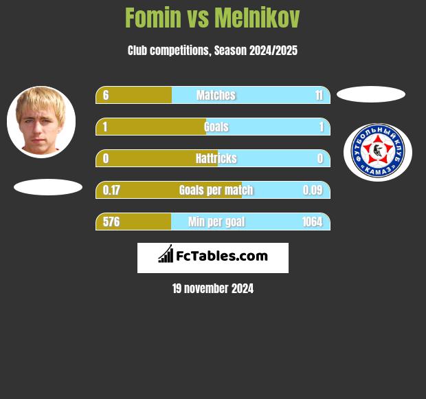 Fomin vs Melnikov h2h player stats