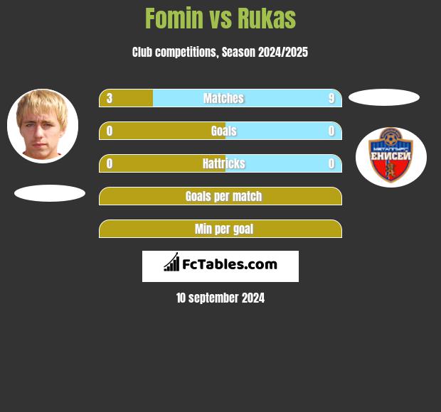 Fomin vs Rukas h2h player stats