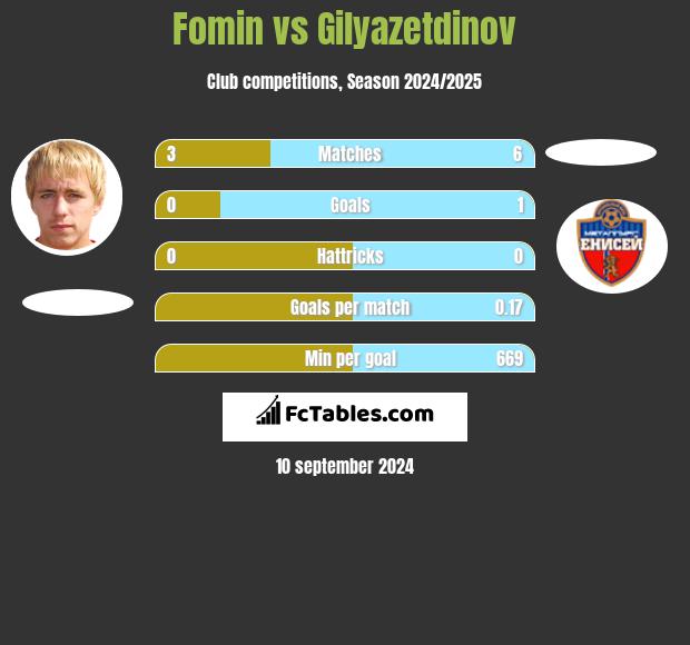 Fomin vs Gilyazetdinov h2h player stats