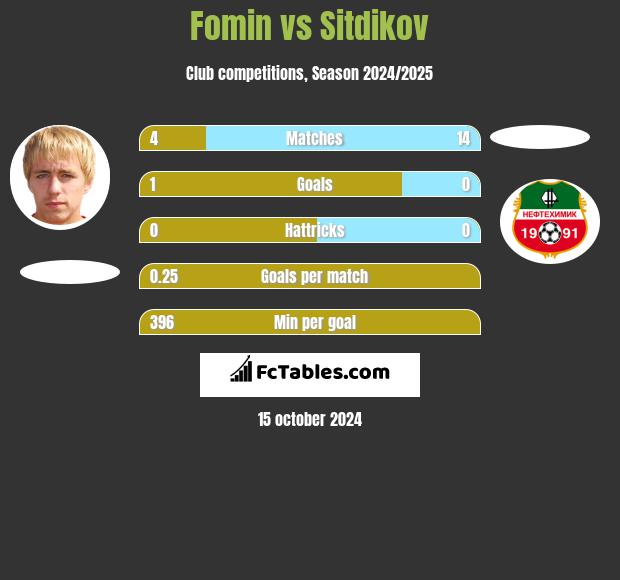 Fomin vs Sitdikov h2h player stats