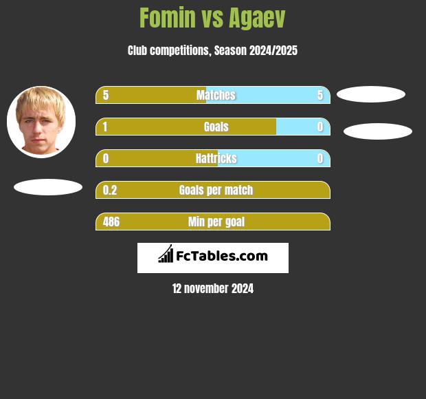 Fomin vs Agaev h2h player stats