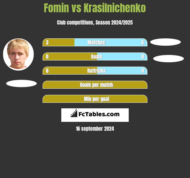 Fomin vs Krasilnichenko h2h player stats