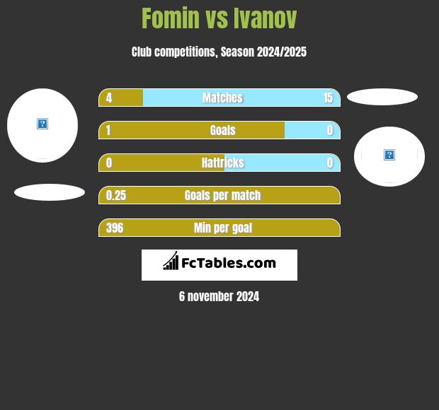 Fomin vs Ivanov h2h player stats