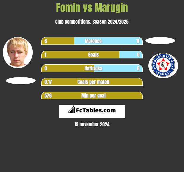 Fomin vs Marugin h2h player stats