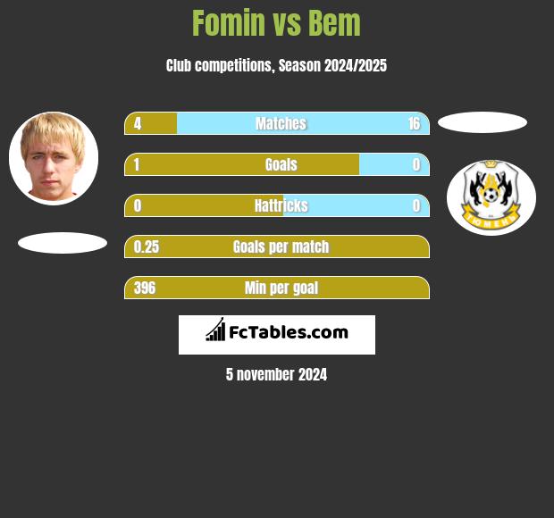 Fomin vs Bem h2h player stats