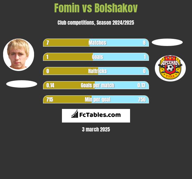 Fomin vs Bolshakov h2h player stats