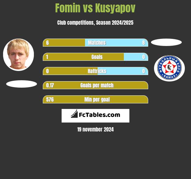 Fomin vs Kusyapov h2h player stats