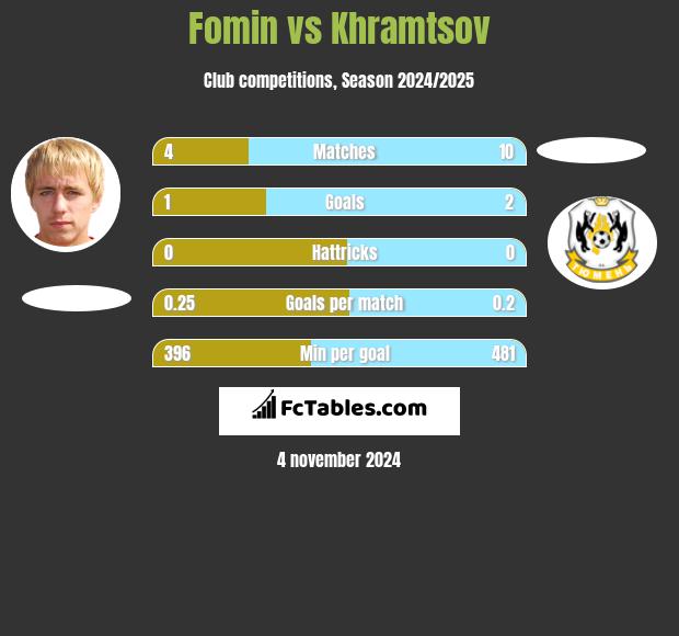 Fomin vs Khramtsov h2h player stats